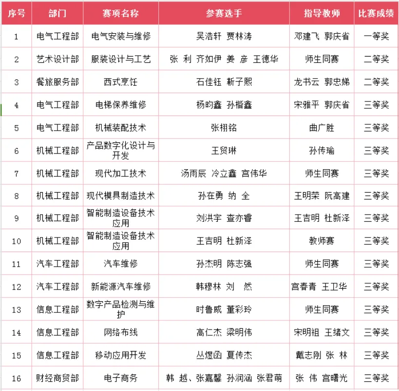 威海职专在第十七届山东省职业院校技能大赛中喜获佳绩